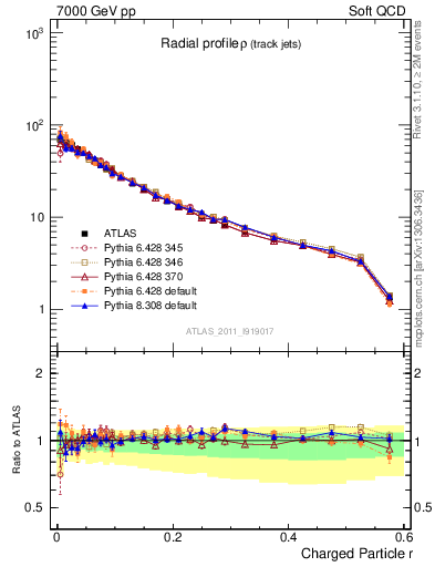 Plot of rho in 7000 GeV pp collisions