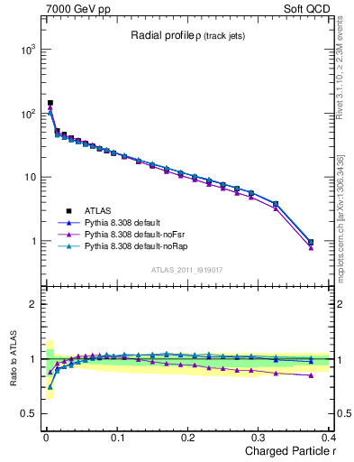 Plot of rho in 7000 GeV pp collisions