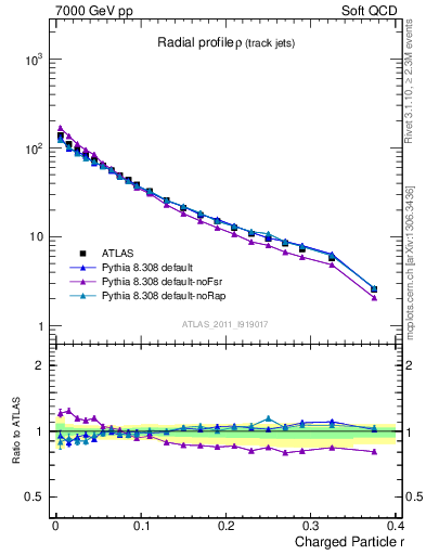 Plot of rho in 7000 GeV pp collisions