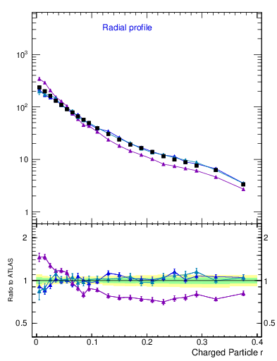 Plot of rho in 7000 GeV pp collisions