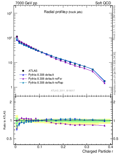 Plot of rho in 7000 GeV pp collisions