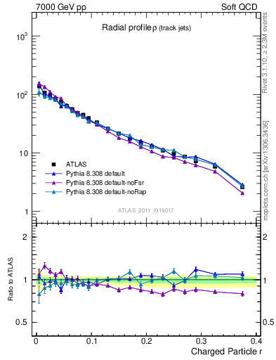 Plot of rho in 7000 GeV pp collisions