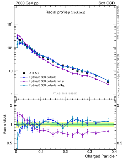 Plot of rho in 7000 GeV pp collisions