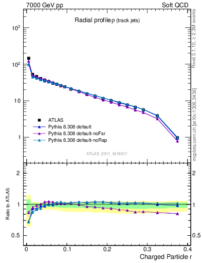 Plot of rho in 7000 GeV pp collisions