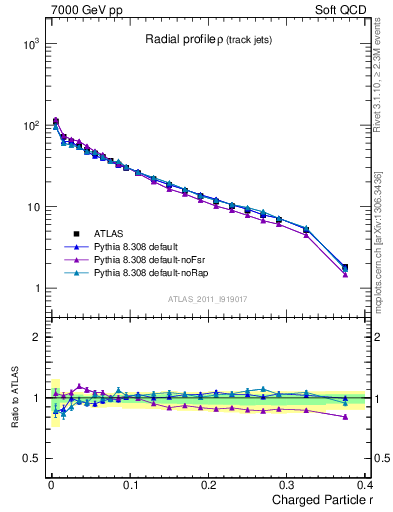 Plot of rho in 7000 GeV pp collisions