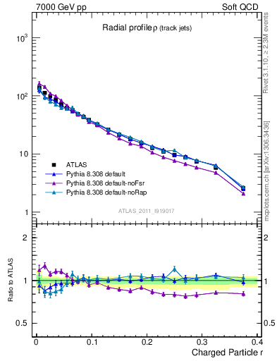 Plot of rho in 7000 GeV pp collisions