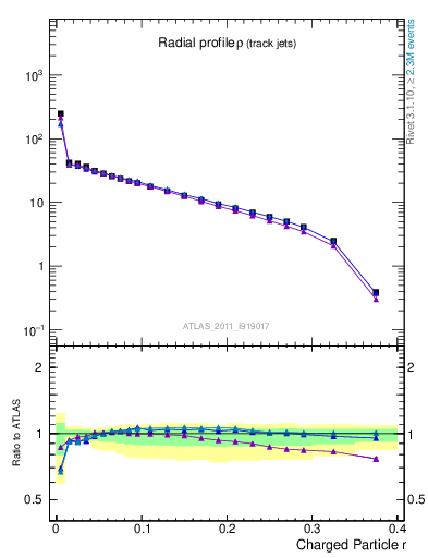 Plot of rho in 7000 GeV pp collisions