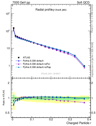 Plot of rho in 7000 GeV pp collisions