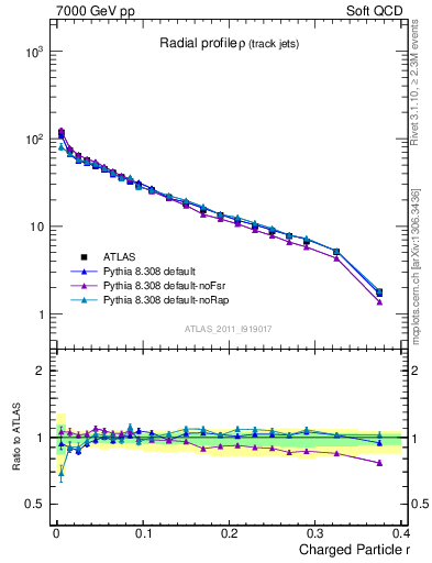 Plot of rho in 7000 GeV pp collisions