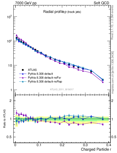 Plot of rho in 7000 GeV pp collisions