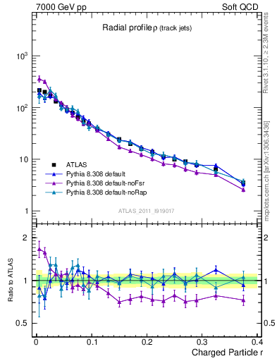 Plot of rho in 7000 GeV pp collisions