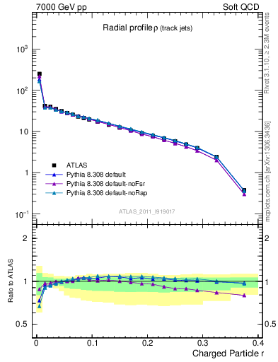 Plot of rho in 7000 GeV pp collisions