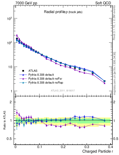 Plot of rho in 7000 GeV pp collisions