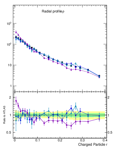 Plot of rho in 7000 GeV pp collisions