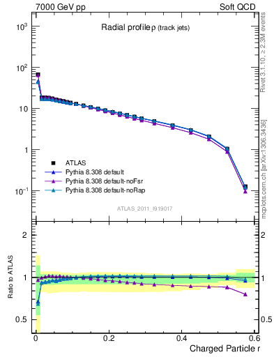 Plot of rho in 7000 GeV pp collisions