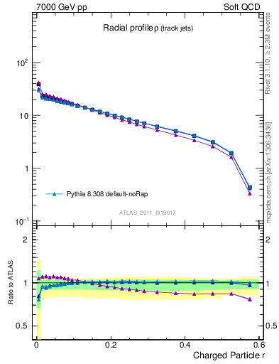 Plot of rho in 7000 GeV pp collisions