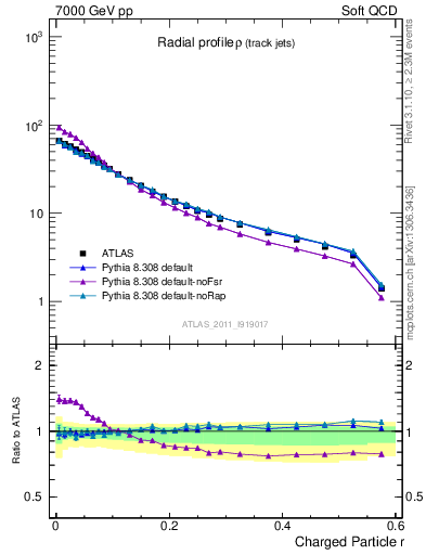 Plot of rho in 7000 GeV pp collisions