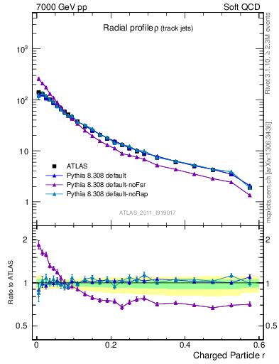 Plot of rho in 7000 GeV pp collisions