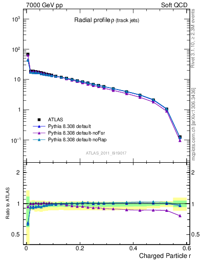 Plot of rho in 7000 GeV pp collisions