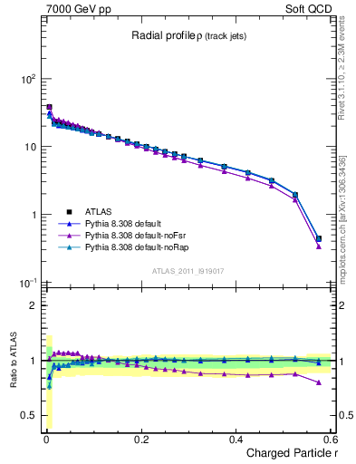 Plot of rho in 7000 GeV pp collisions