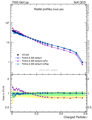 Plot of rho in 7000 GeV pp collisions