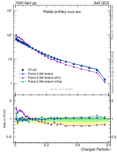 Plot of rho in 7000 GeV pp collisions