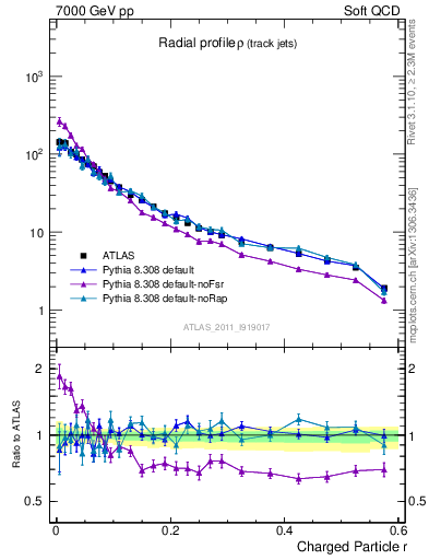 Plot of rho in 7000 GeV pp collisions