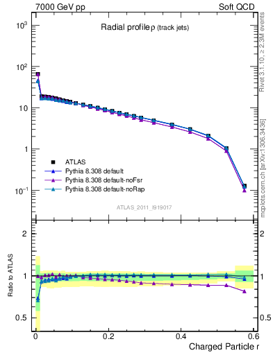 Plot of rho in 7000 GeV pp collisions