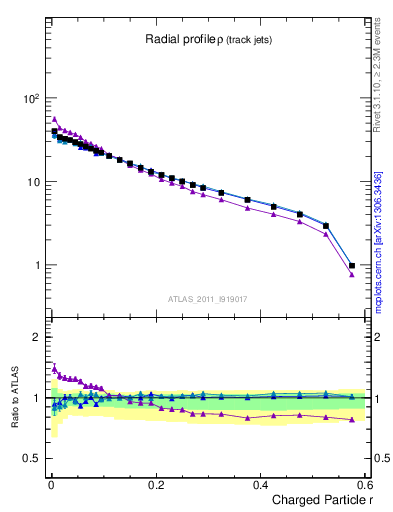 Plot of rho in 7000 GeV pp collisions