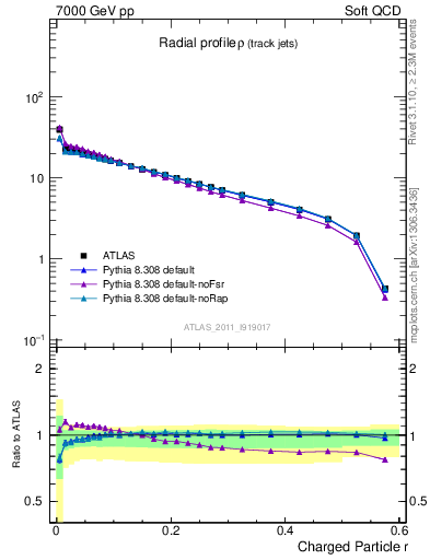 Plot of rho in 7000 GeV pp collisions