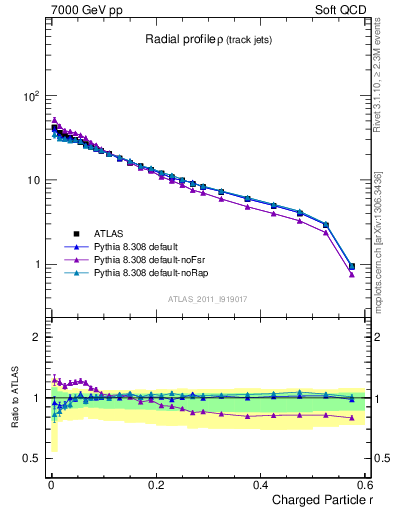 Plot of rho in 7000 GeV pp collisions