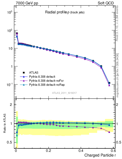 Plot of rho in 7000 GeV pp collisions