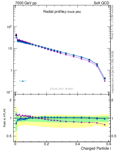 Plot of rho in 7000 GeV pp collisions