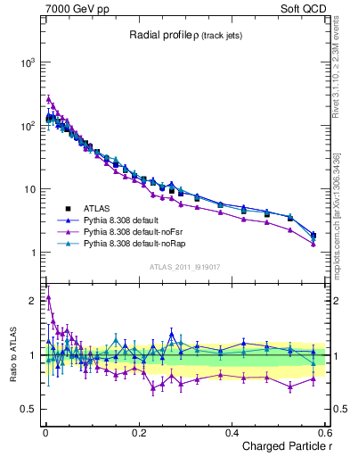 Plot of rho in 7000 GeV pp collisions