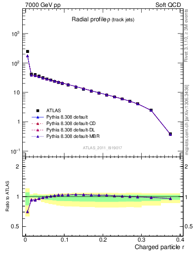 Plot of rho in 7000 GeV pp collisions