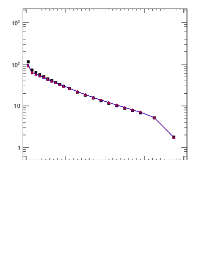 Plot of rho in 7000 GeV pp collisions