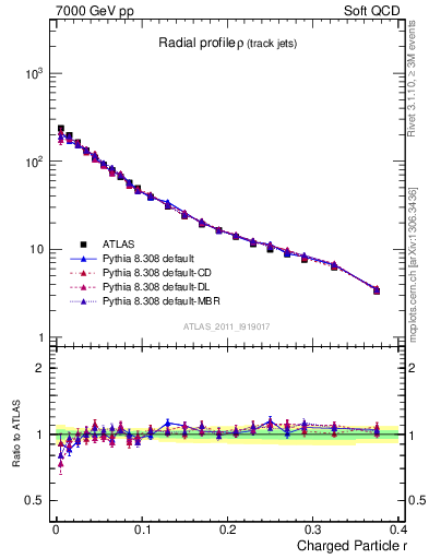 Plot of rho in 7000 GeV pp collisions