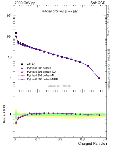 Plot of rho in 7000 GeV pp collisions