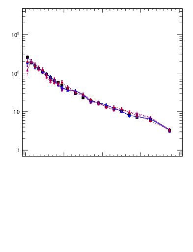 Plot of rho in 7000 GeV pp collisions