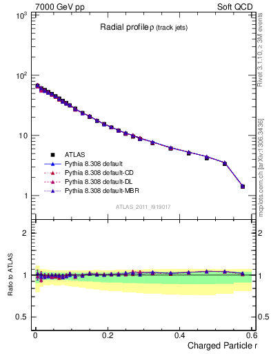 Plot of rho in 7000 GeV pp collisions