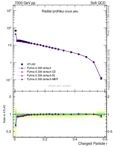 Plot of rho in 7000 GeV pp collisions