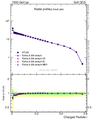 Plot of rho in 7000 GeV pp collisions