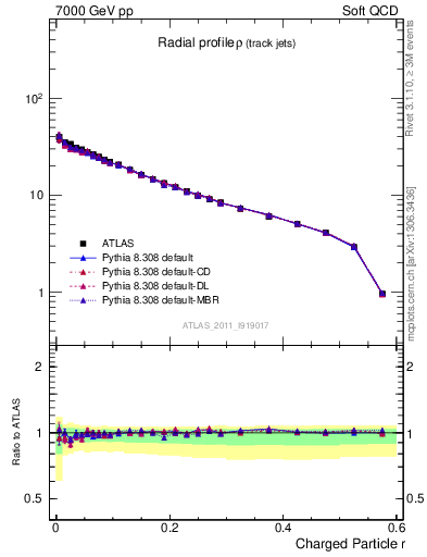 Plot of rho in 7000 GeV pp collisions