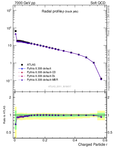 Plot of rho in 7000 GeV pp collisions