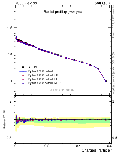 Plot of rho in 7000 GeV pp collisions