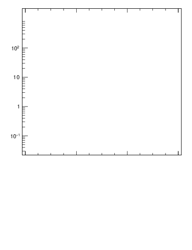 Plot of rho in 7000 GeV pp collisions