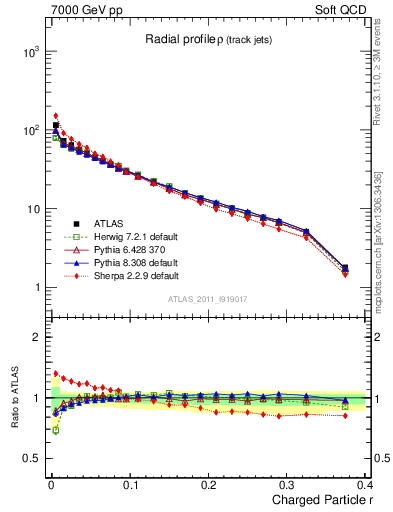 Plot of rho in 7000 GeV pp collisions