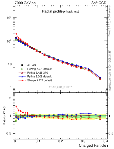 Plot of rho in 7000 GeV pp collisions