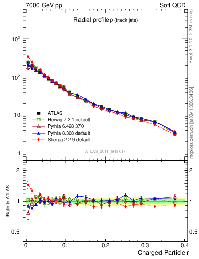 Plot of rho in 7000 GeV pp collisions