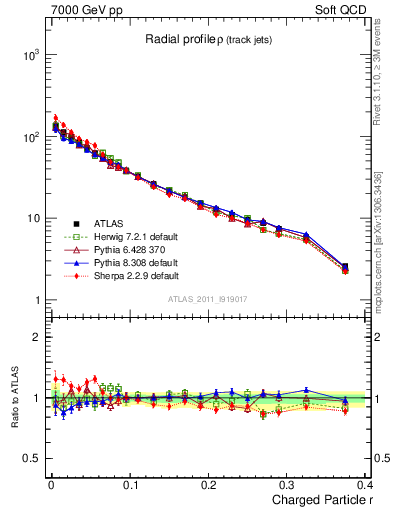 Plot of rho in 7000 GeV pp collisions